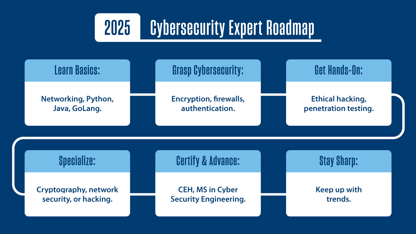 Being a CyberSecurity